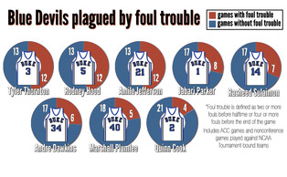 All of Duke's eight primary rotation players have suffered bouts of foul trouble throughout the season. All of Duke's eight primary rotation players have suffered bouts of foul trouble throughout the season.