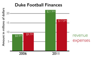 Five years after losing nearly $1 million during the 2006 season, Duke's football program profited $4.9 million in 2011, one year before the first of its two consecutive bowl appearances. Five years after losing nearly $1 million during the 2006 season, Duke's football program profited $4.9 million in 2011, one year before the first of its two consecutive bowl appearances.