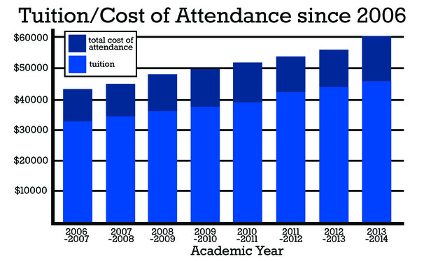 Tuition has steady increased in the past several years.