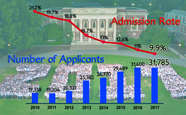 For the Class of 2017, Duke admitted 9.9 percent of regular admissions applicants, the lowest acceptance rate in Duke’s history. There was also a record number of total applications this year—31,785.