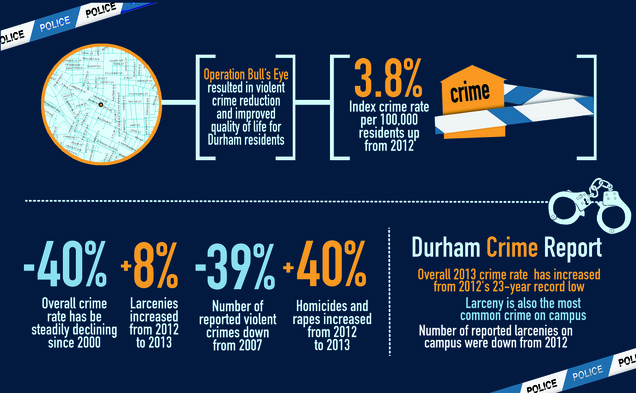 Durham crime has increased slightly since last year's 23-year record low.