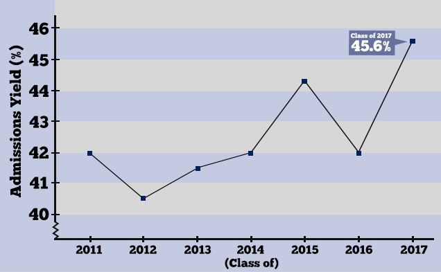 Duke's Class of 2017 had a 45.6 percent admissions yield, the highest figure since 1987.
