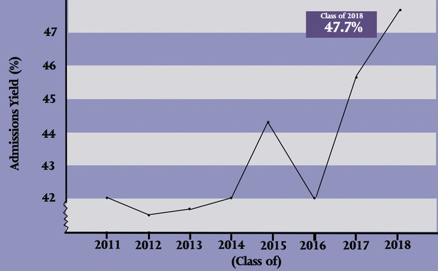Approximately 47.7 percent of admitted students accepted the offer to come to Duke this year.