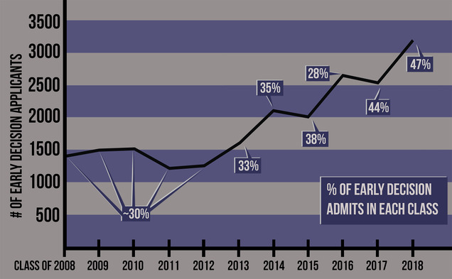 The number of high school seniors applying early decision has risen steadily over the past ten years.