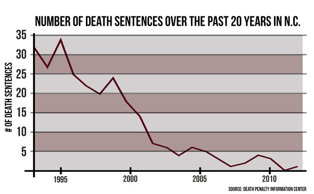 Only one person was sentenced to death in 2013.