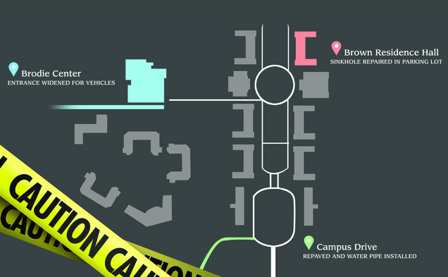 On East Campus, crews widened the entrance to Brodie Gym—allowing two vehicles to pass at once—in addition to repairing a sinkhole in the Brown Parking Lot.