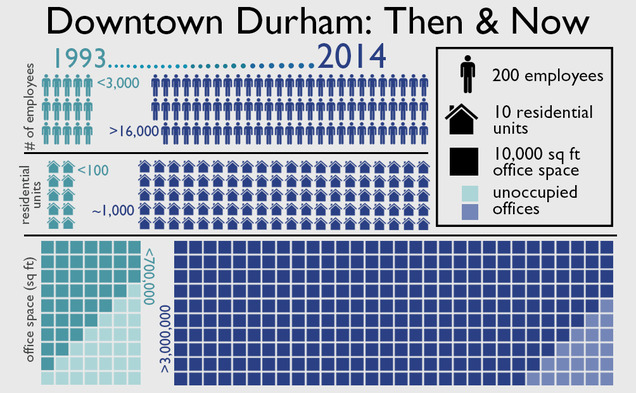 Since 1993, businesses have flocked to Durham amid the city's development efforts downtown. Since 1993, businesses have flocked to Durham amid the city's development efforts downtown.