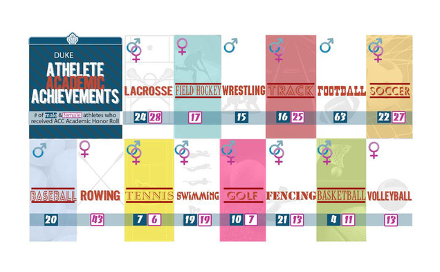 The graphic above represents the number of male and female Duke athletes that received ACC Academic Honor Roll in each sport.