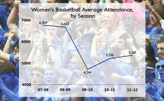 The Blue Devils have struggled to sell out Cameron Indoor Stadium despite their high ranking.